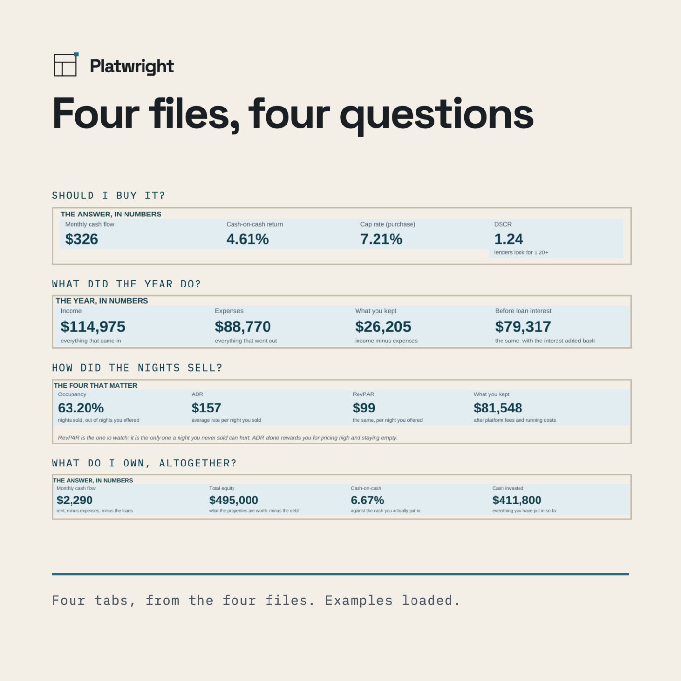 Four questions in small cyan type, each above the name of the template that answers it.