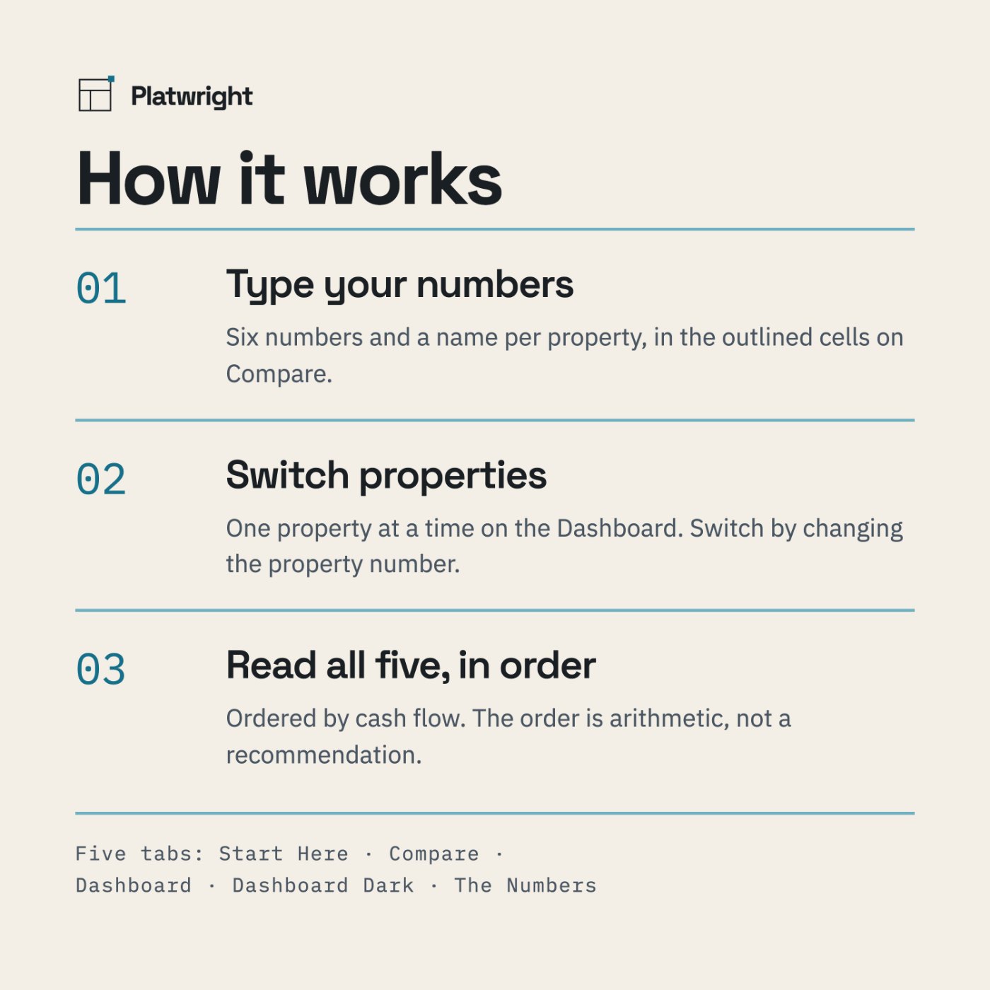 Three numbered steps: type your numbers on Compare, open the Dashboard, read the ranked table.