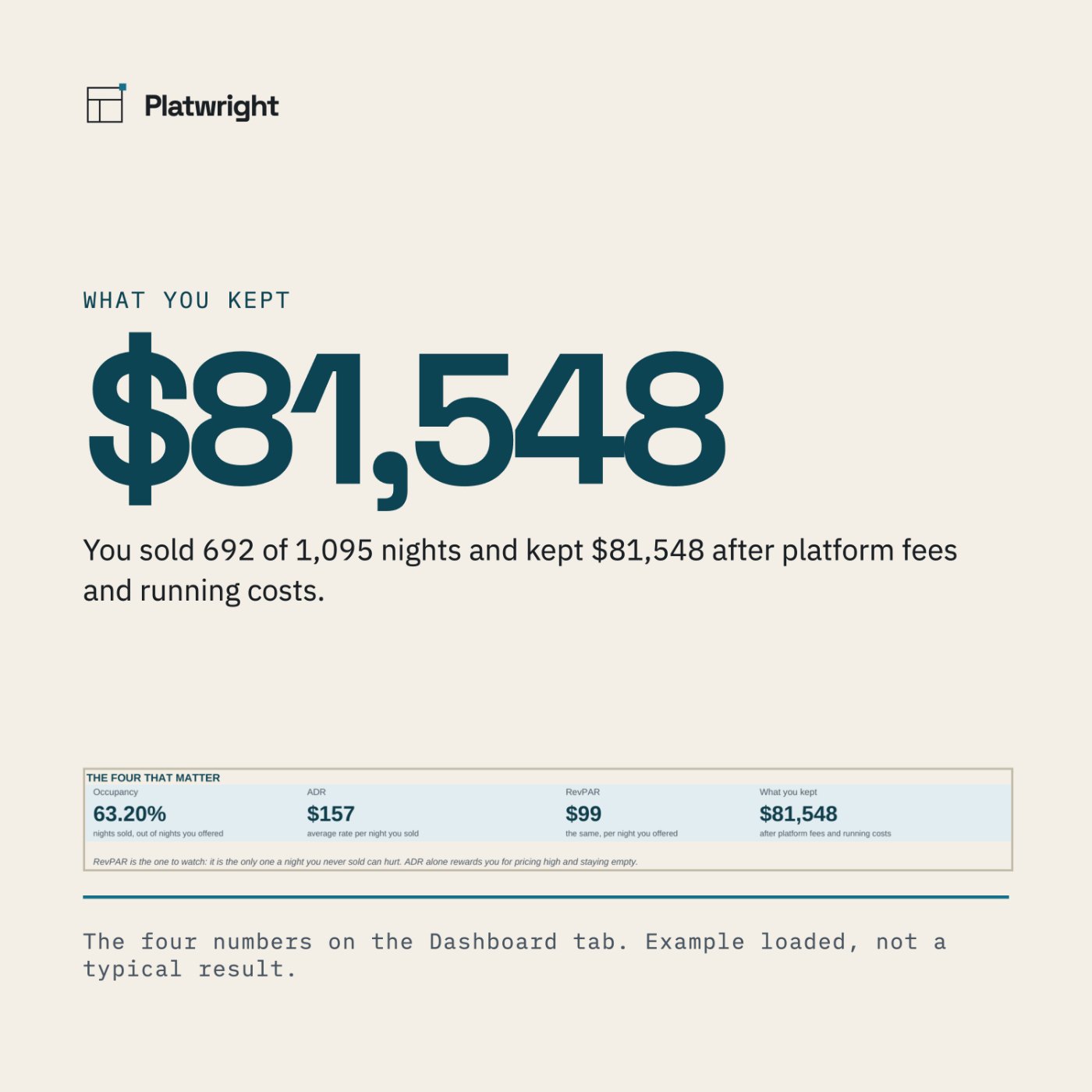 The headline "What short-term kept" above a pale blue panel showing $81,548, with the line 692 of 1,095 nights sold, 63.20% occupancy, beneath it.